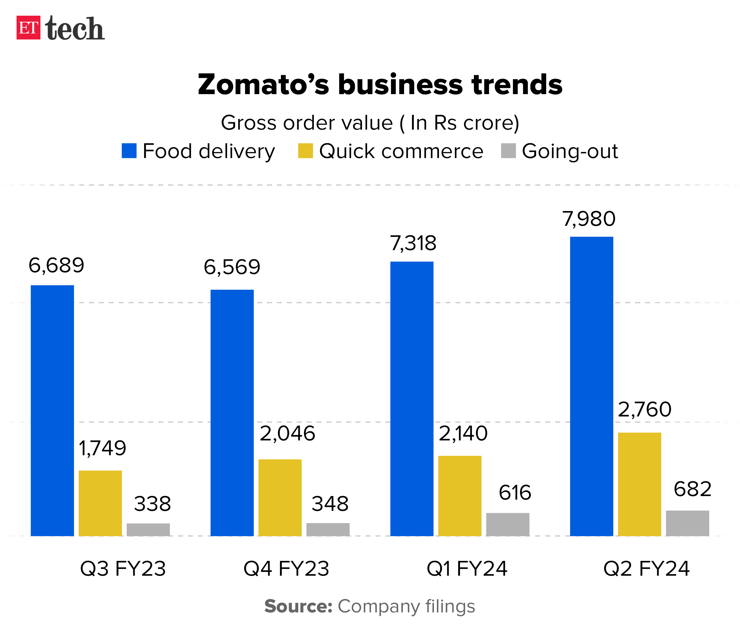 Zomato business trends